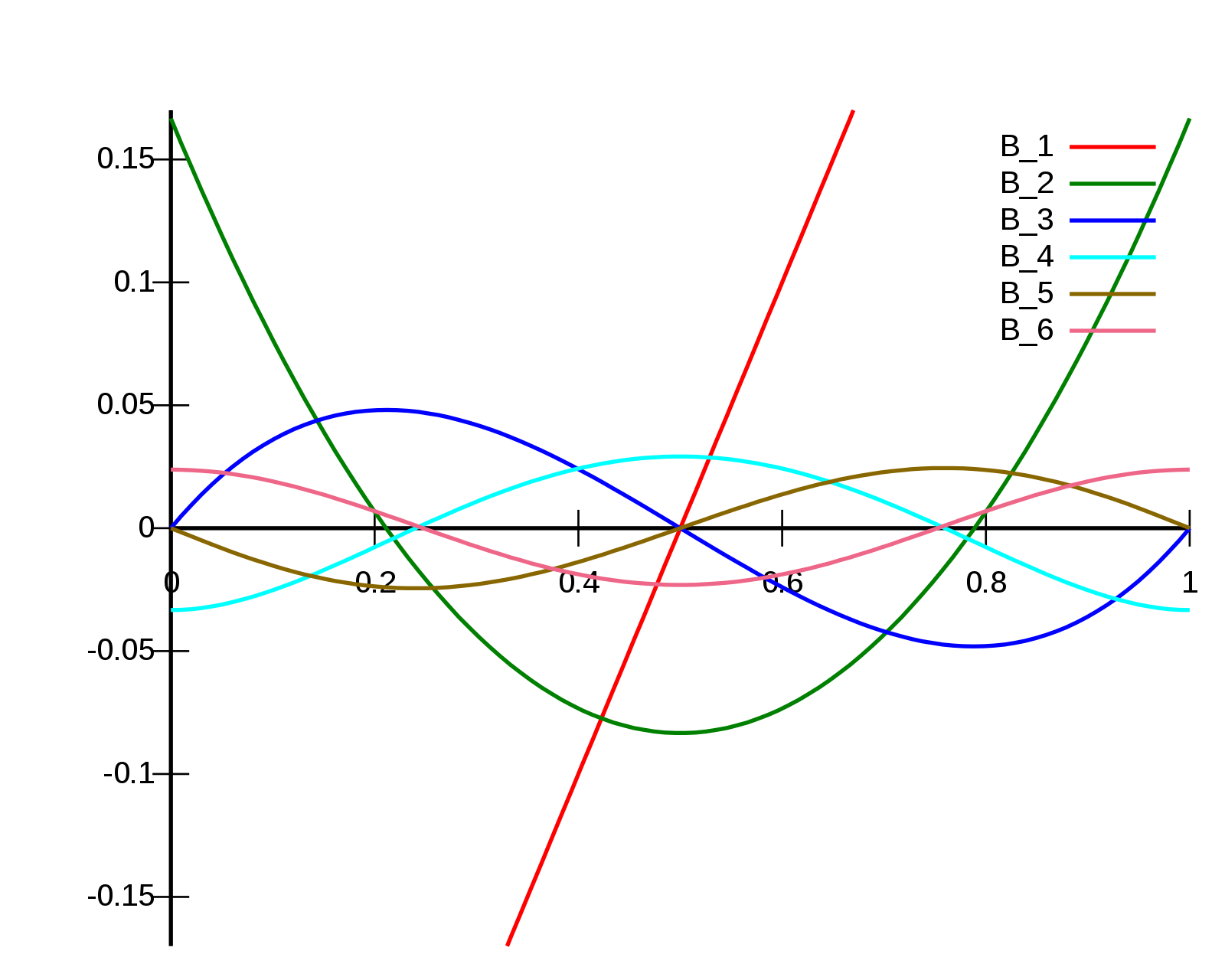 ../_images/bernoulli_polynome.png
